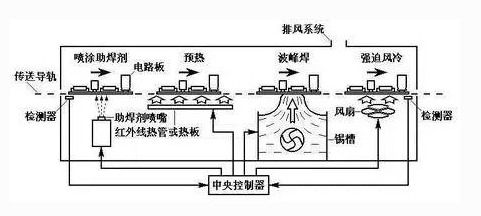 Pogo pin soldering process