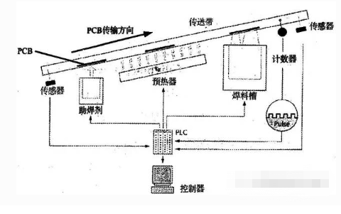 DIP plug-in wave soldering machine working principle flowchart