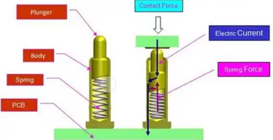 pogo pin gold plating data